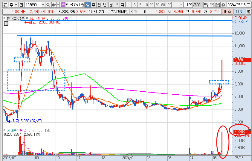 한국화장품 주가 일봉 차트 분석