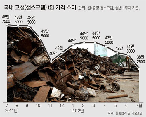 고철 가격 시세 완벽 가이드 구리 알루미늄 스테인리스 가격