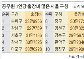 2026년 공무원 여비규정 숙박비 교통비