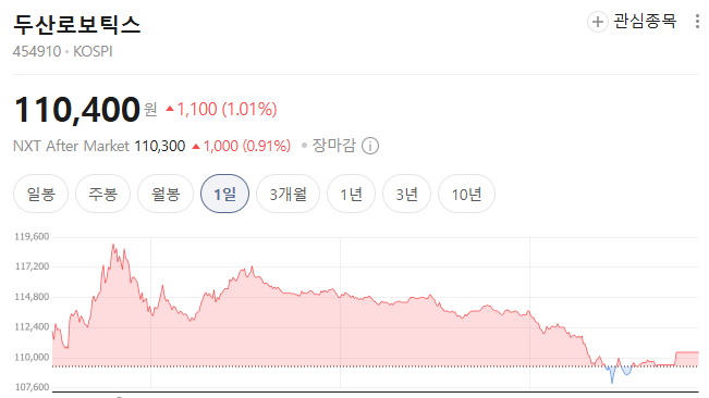젠슨 황 방한 후 두산로보틱스 주가 추이