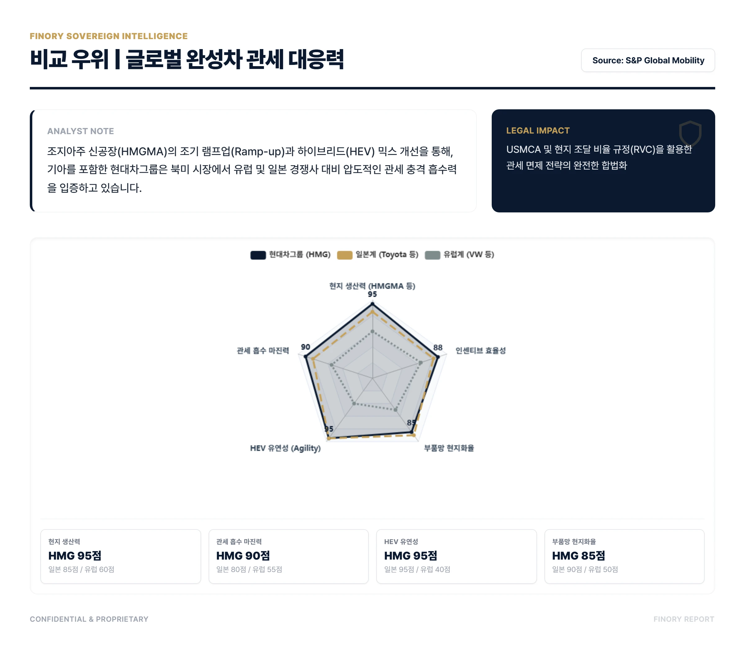 K-Auto: Comparative advantage of HMGMA vs EU/Japan under 15% tariff by Finory