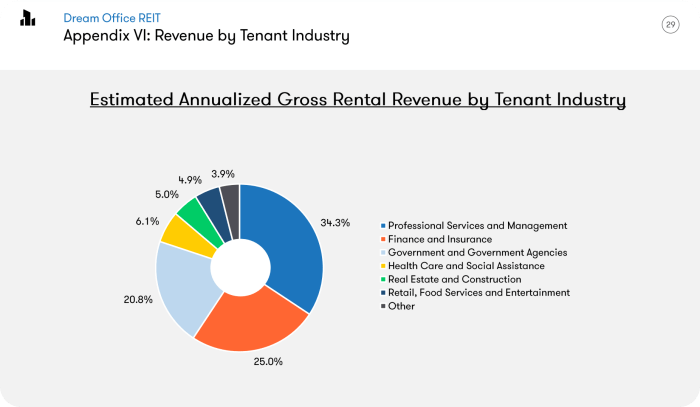드림오피스리츠-수익포트폴리오구성비율