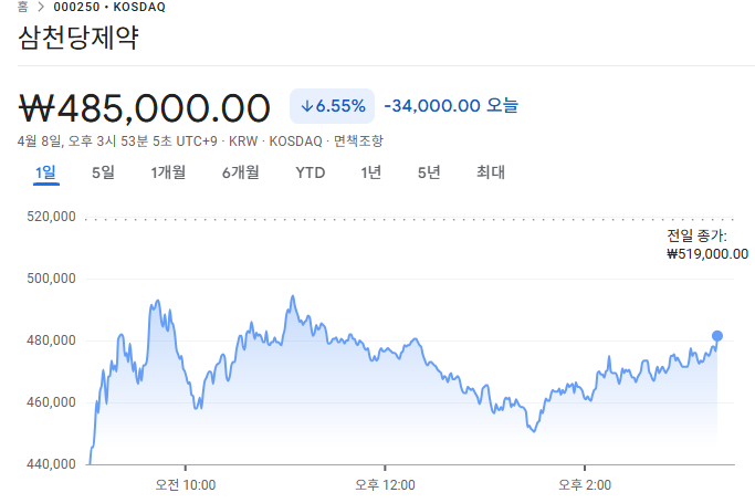 삼천당제약 주가 급락 블록딜&middot;특허 논란 6가지 총정리