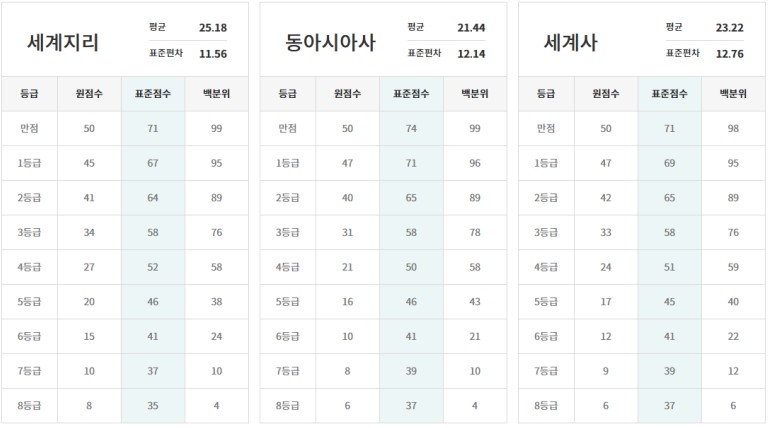 2025년 3월 모의고사 등급컷6