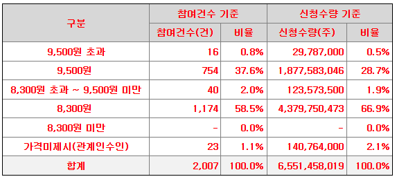 케이뱅크 공모가 제시표