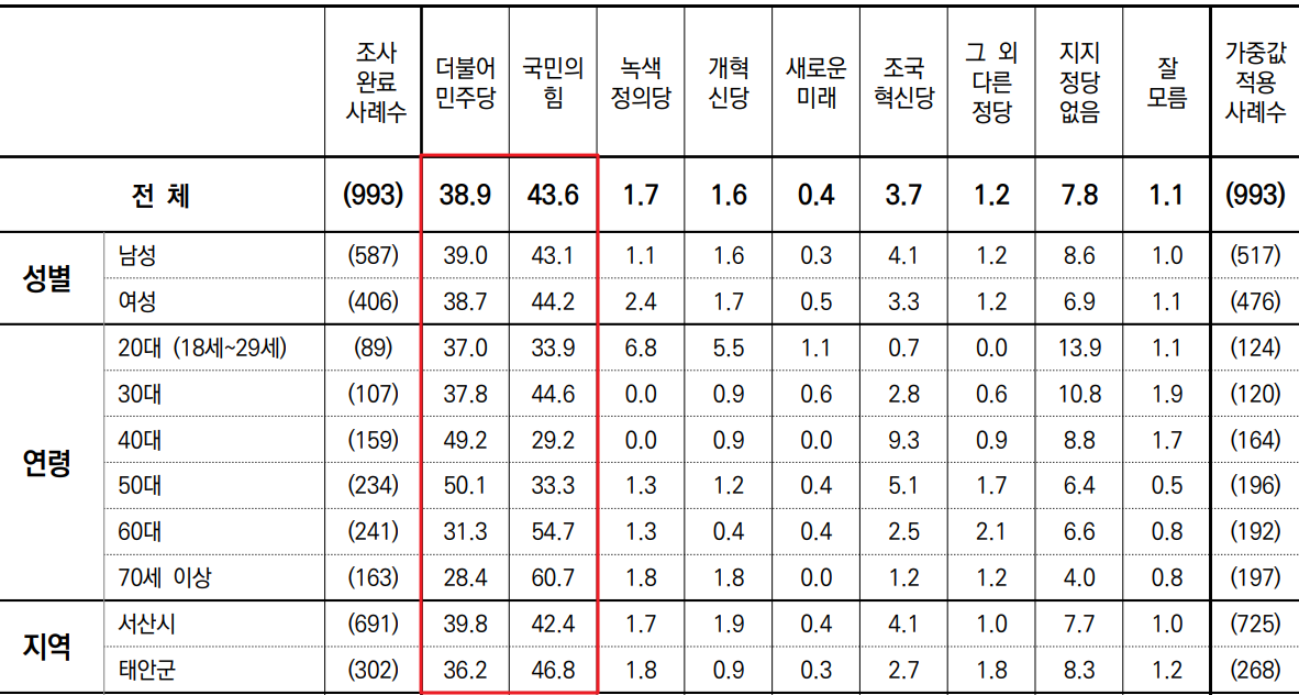 충남 서산시 태안군 국회의원 여론조사 정당지지도 상세내용