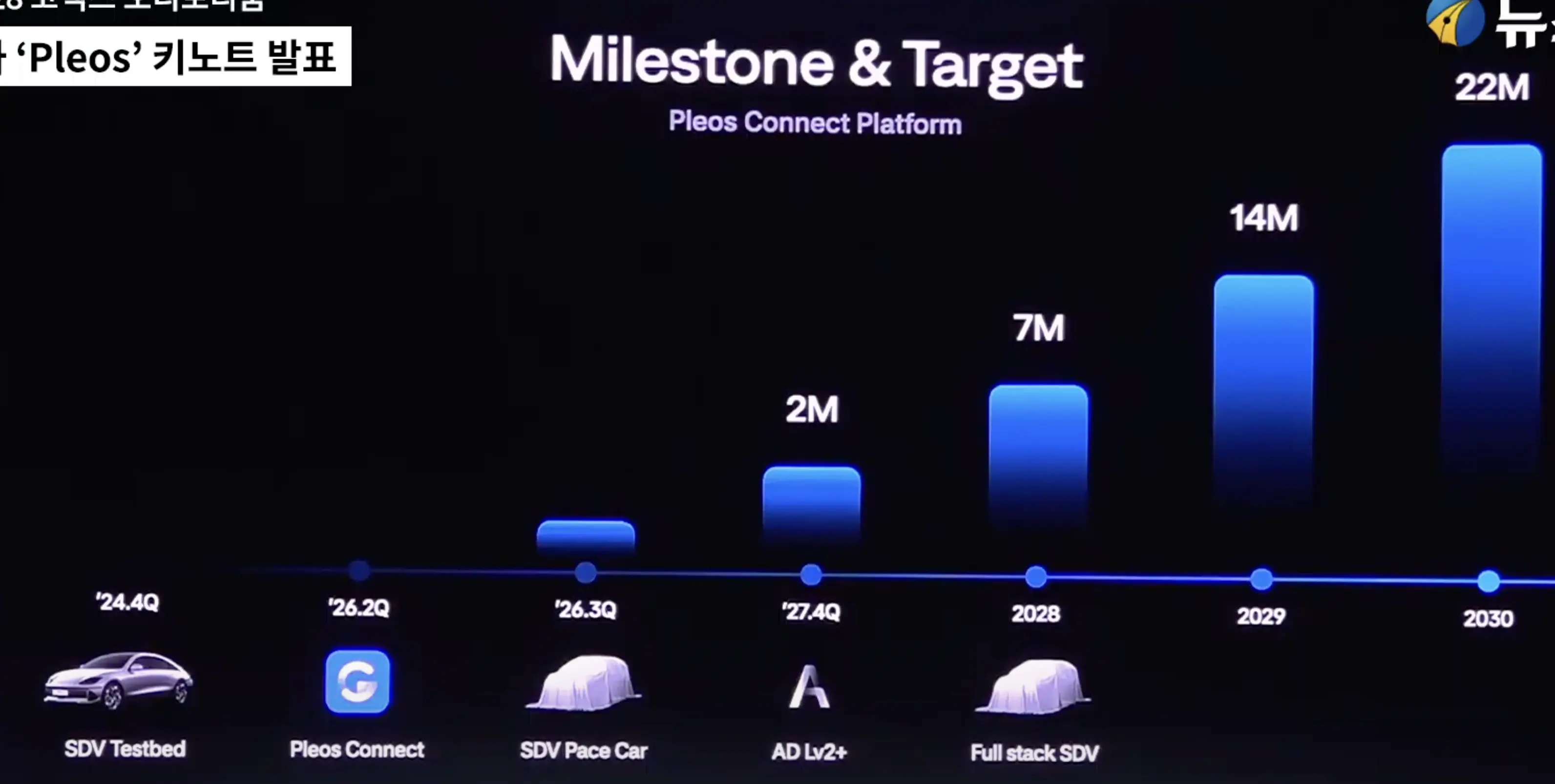 Pleos Connect Platform Milestone