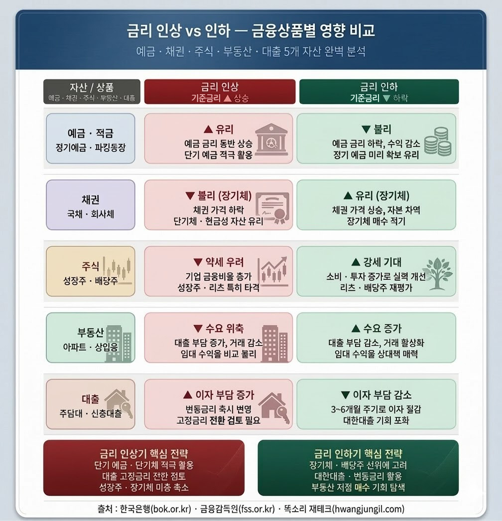 금리 인상 및 인하 시 예금 채권 주식 부동산 대출 영향 비교 인포그래픽