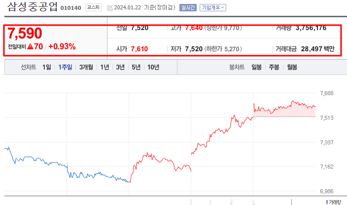 삼성중공업 수주