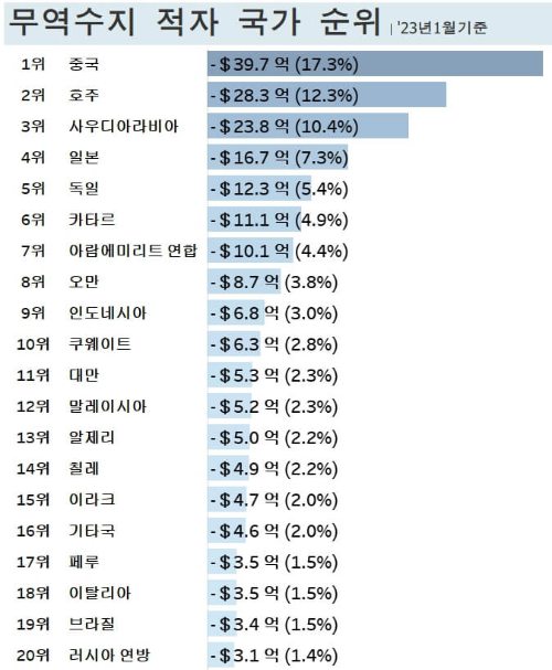 무역수지-적자국가-순위