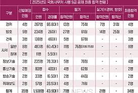 국가공무원채용시스템 회원 가입 및 로그인 가이드 와 시험 일정