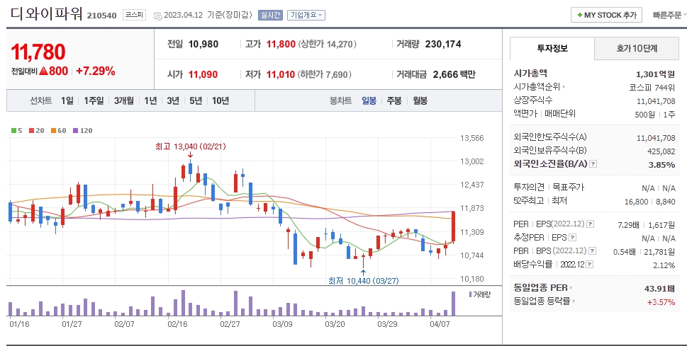 디와이파워 일봉차트