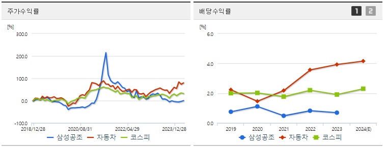 삼성공조 주가,배당 수익률