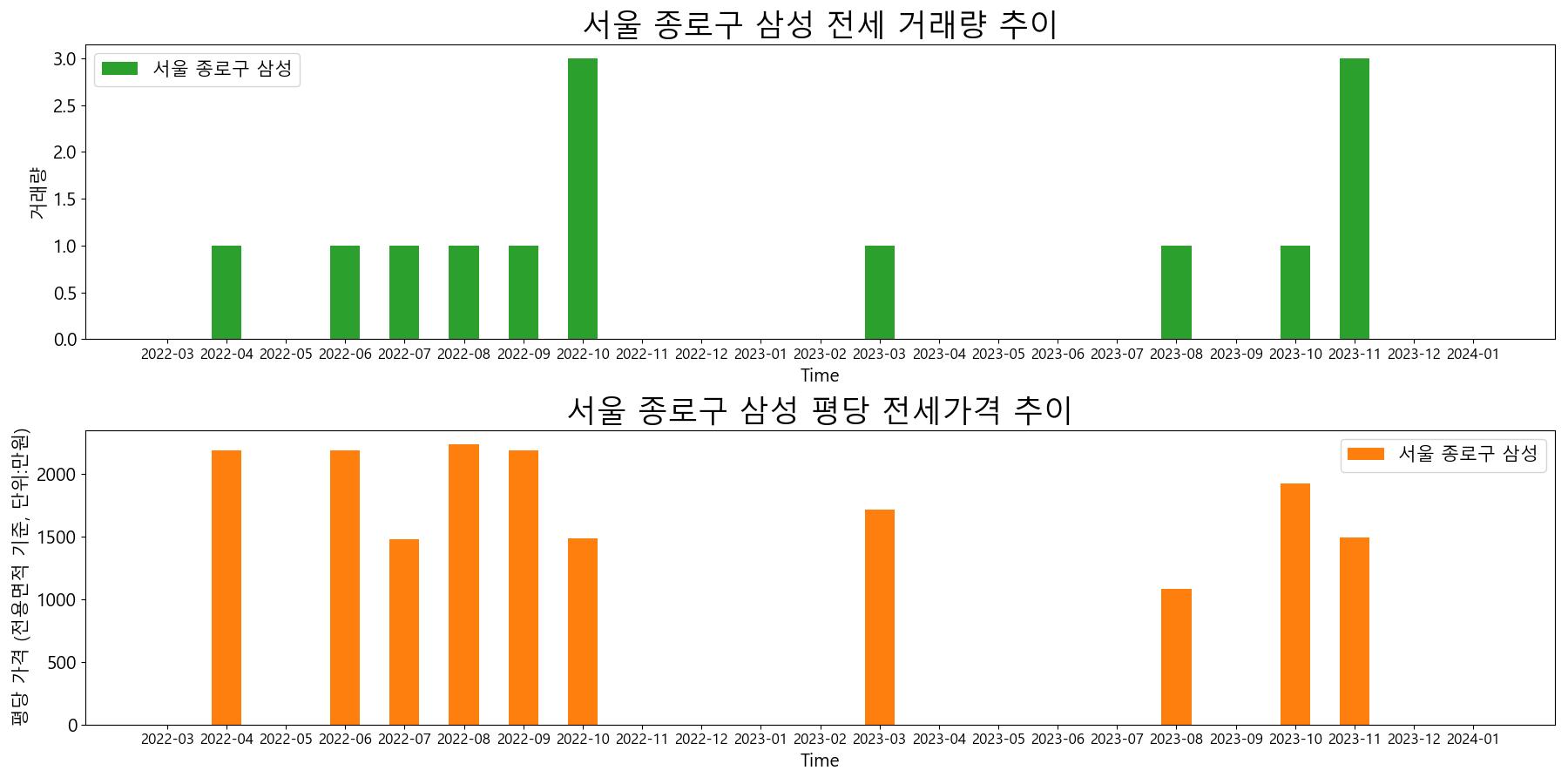 서울-종로구-삼성-전세-거래량-및-전세가격-변동-추이
