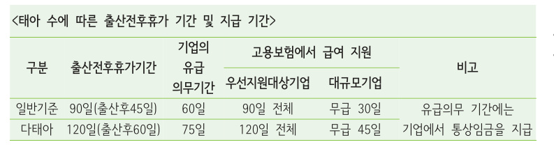 태아 수에 따른 출산전후휴가 기간과 급여 지원 비교표