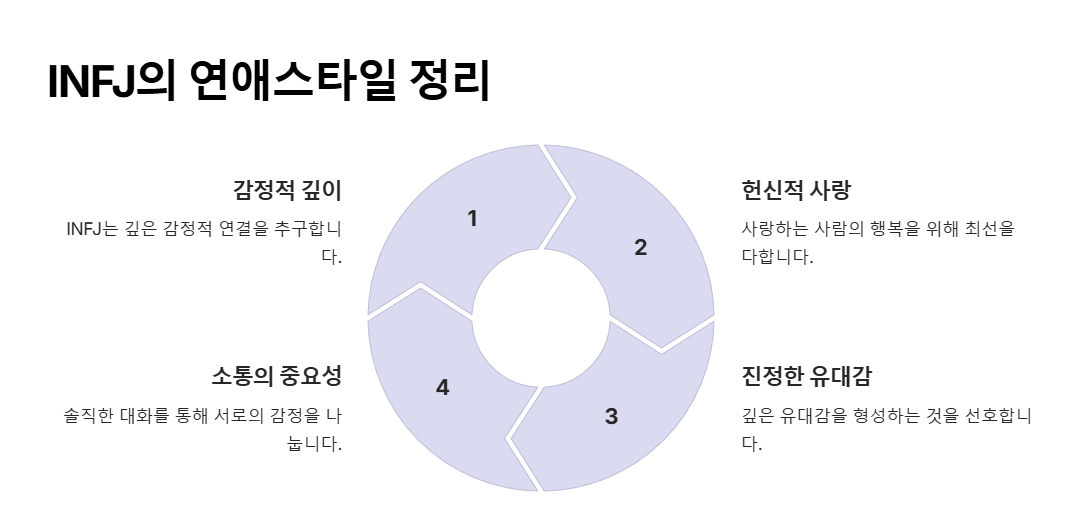 INFJ의 연애스타일