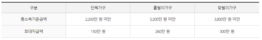가구 유형별 근로장려금 최대 지급 금액