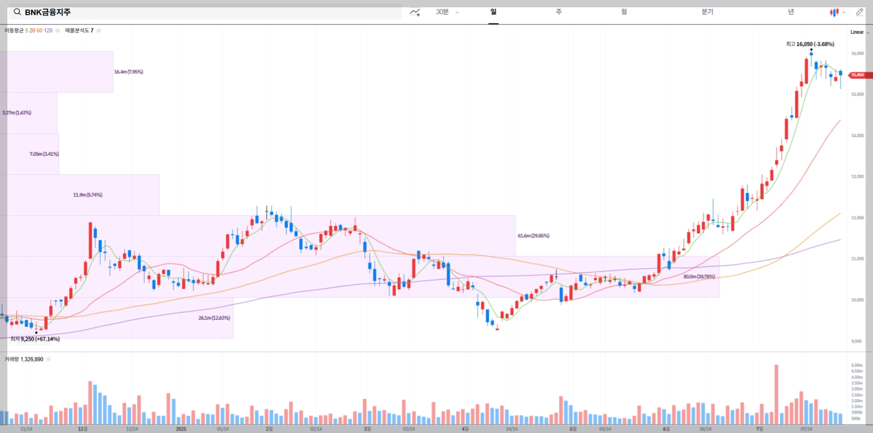 BNK금융지주 현재 주가 차트