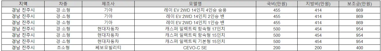 2025년 경남 진주시 전기차 보조금