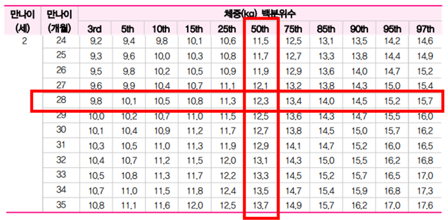  출처. 질병관리청(체중 백분위)