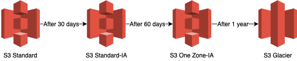 s3-lifecycle