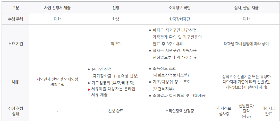 국가장학금