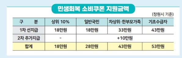 서울 도봉구 민생회복 소비쿠폰 신청방법과 도봉사랑상품권 사용처 총정리 (2025년 최신)