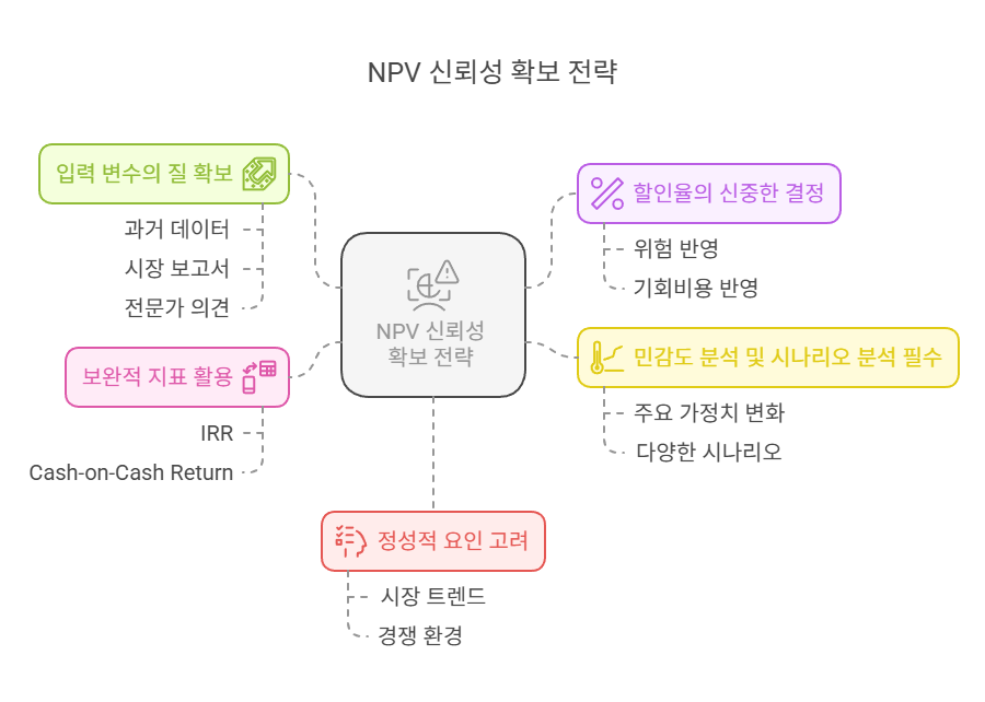 npv-신뢰성-확보방법