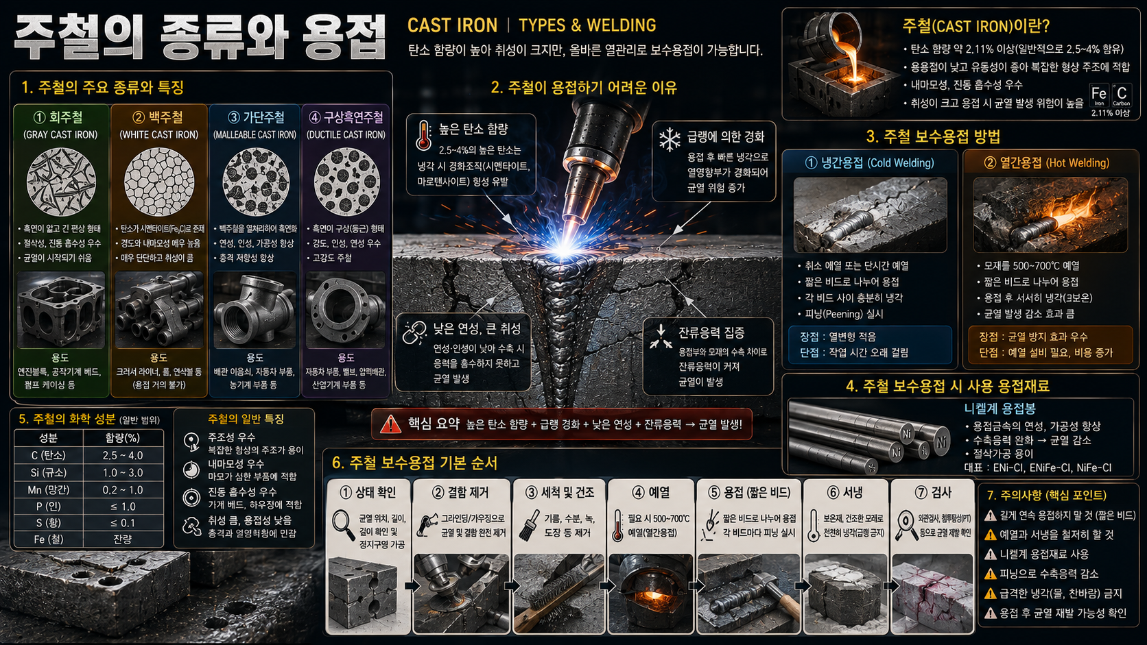 주철의 종류와 용접