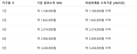차상위계층 조건과 혜택 총정리