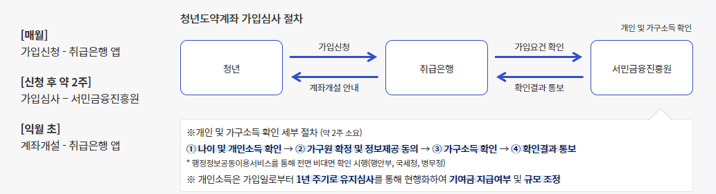 청년도약계좌 신청