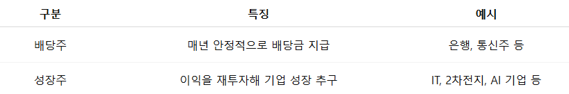 배당주와 성장주 개념