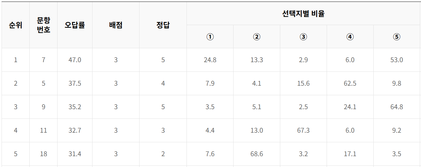 2024년 10월 모의고사 고3 동아시아사 오답률 TOP5