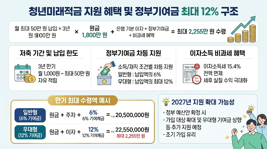 청년미래적금 지원 혜택 및 정부기여금 최대 12% 구조