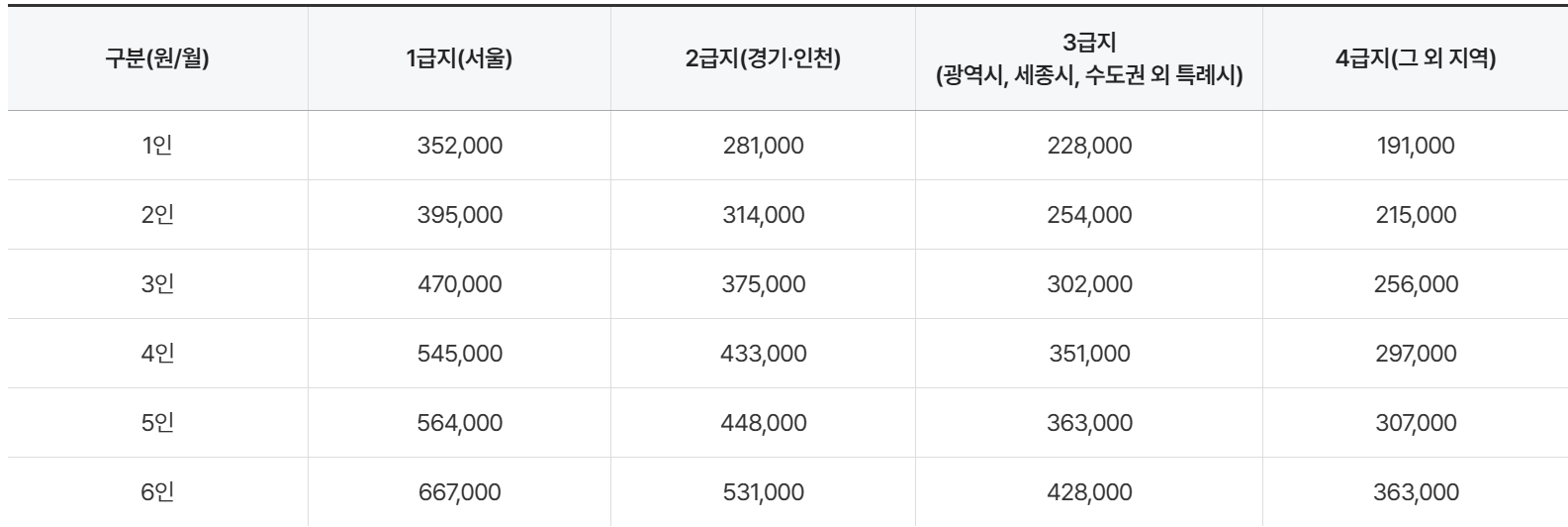 주거급여지원내용 및 신청방법