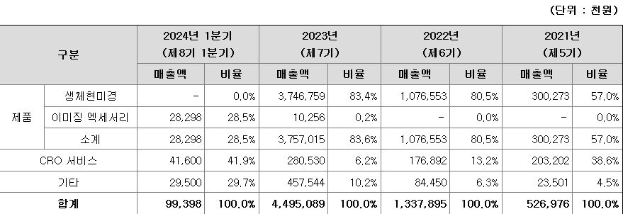 아이빔테크놀로지 주요 제품별 매출 현황
