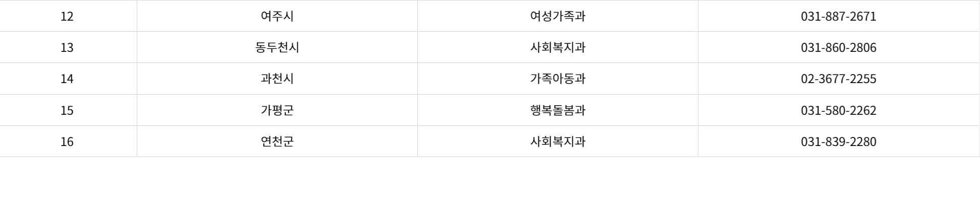 2024년 경기도 가족돌봄수당 관할센터 연락처