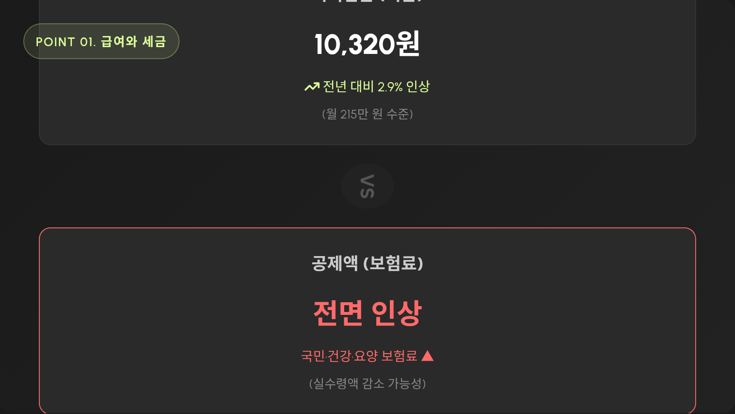 최저임금 10,320원 시대, 그런데 내 돈은 어디로?
