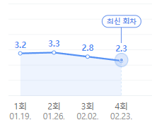 우리끼리 작전타임 시청률 
