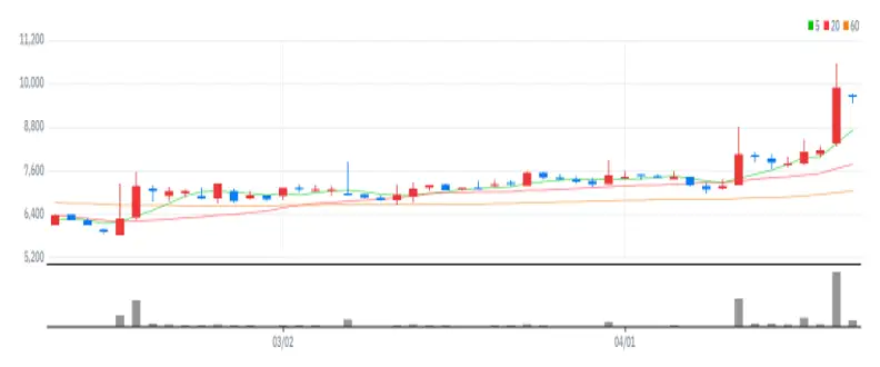 한국맥널티 차트