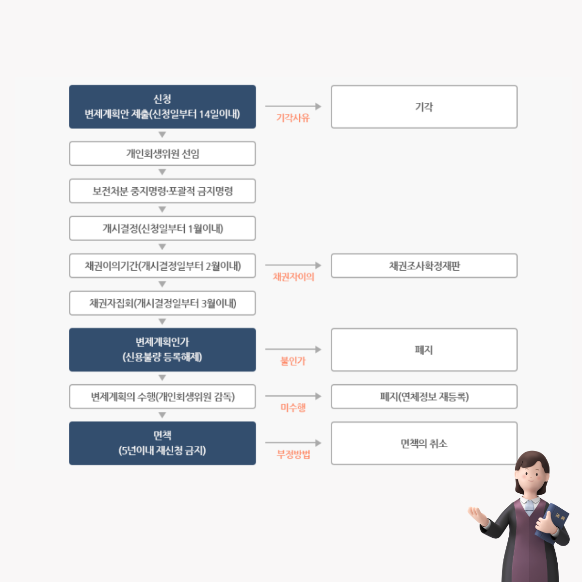 개인회생법원 사건 진행과정