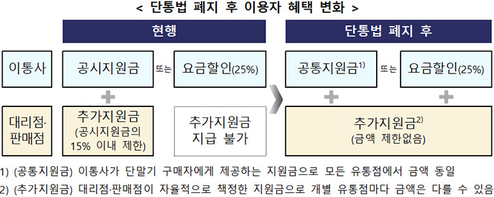 단통법 폐지, 우리 소비자에게 어떤 혜택이 있을까?