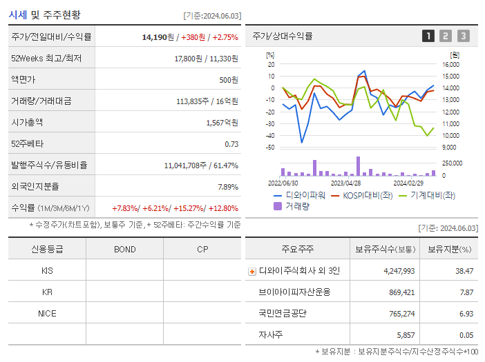 디와이파워_기업개요