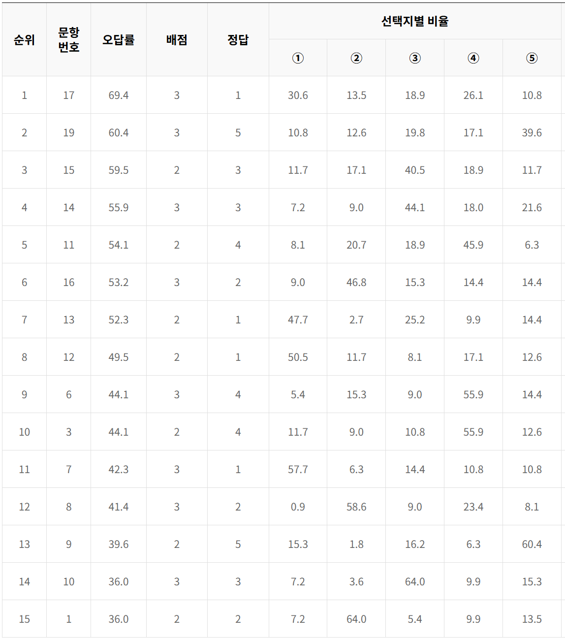 2024년 5월 모의고사