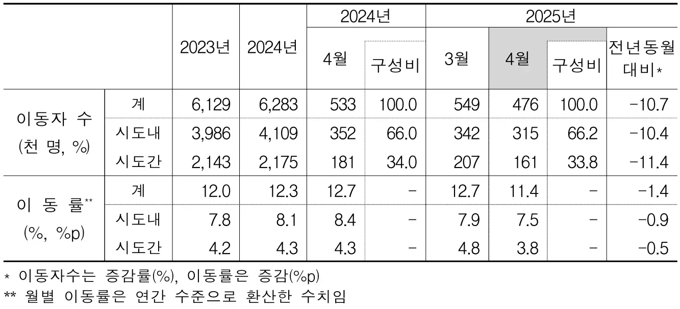 전국_인구이동_추이