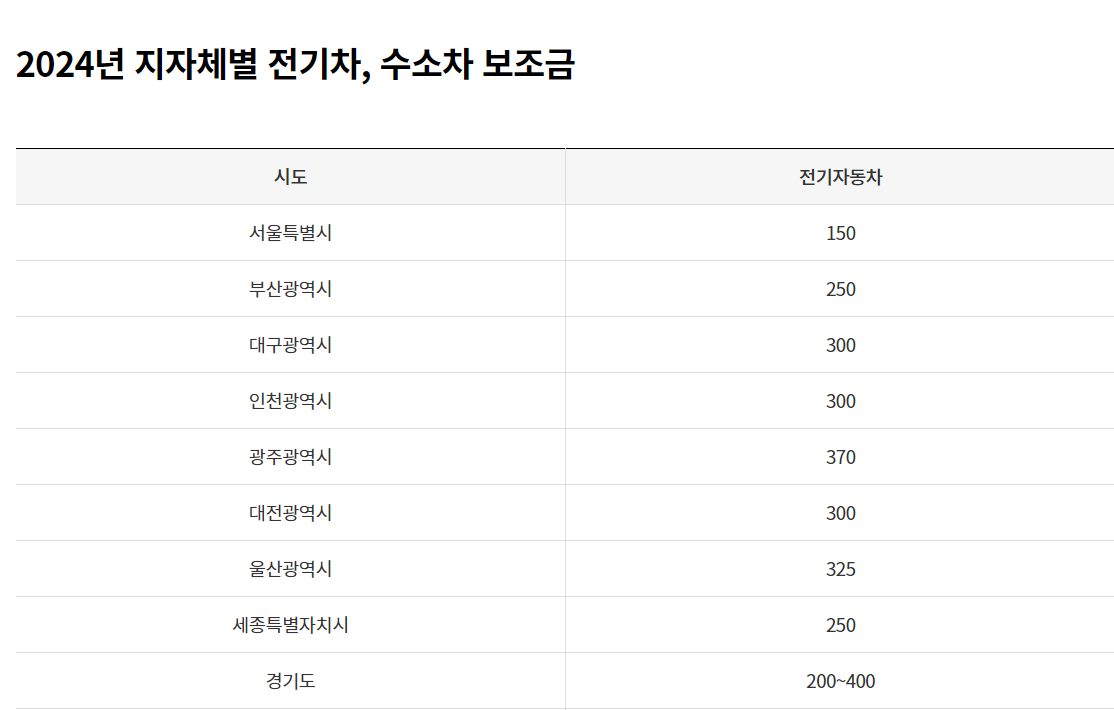 무공해차 통합누리집 지자체 전기차 보조금