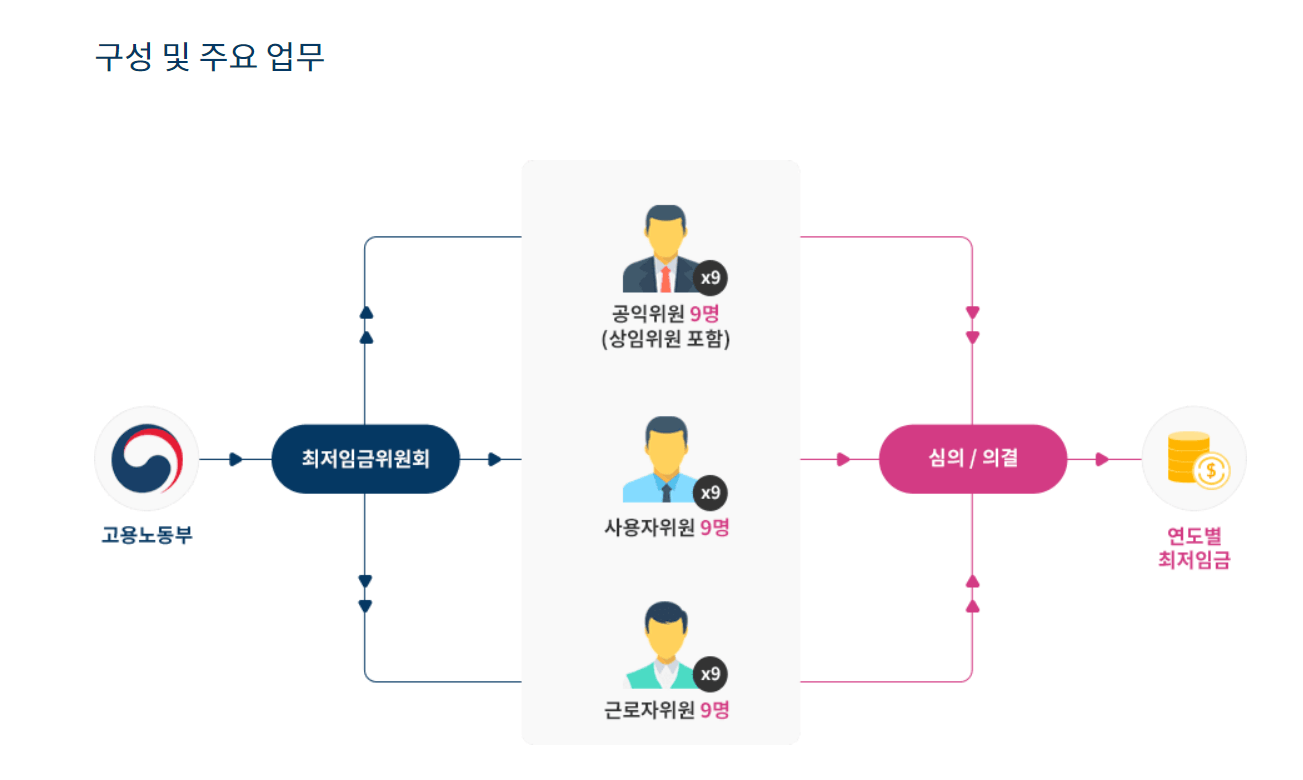 최저임금위원회
