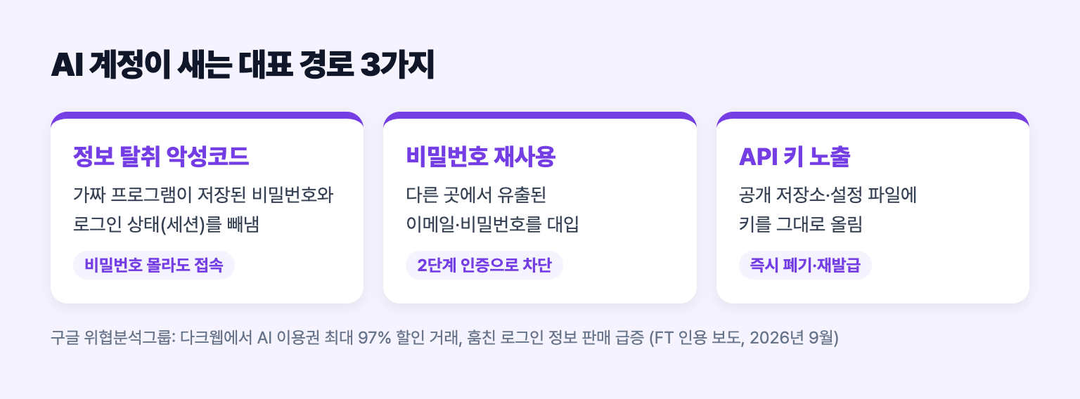 AI 계정이 새는 대표 경로 세 가지를 정리한 도식