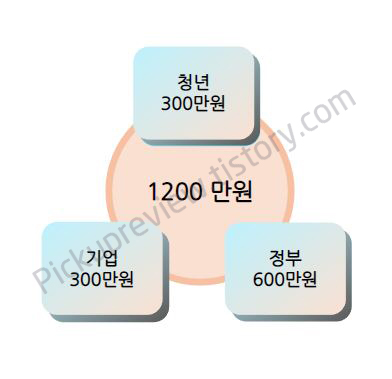 청년내일채움공제_자격_혜택