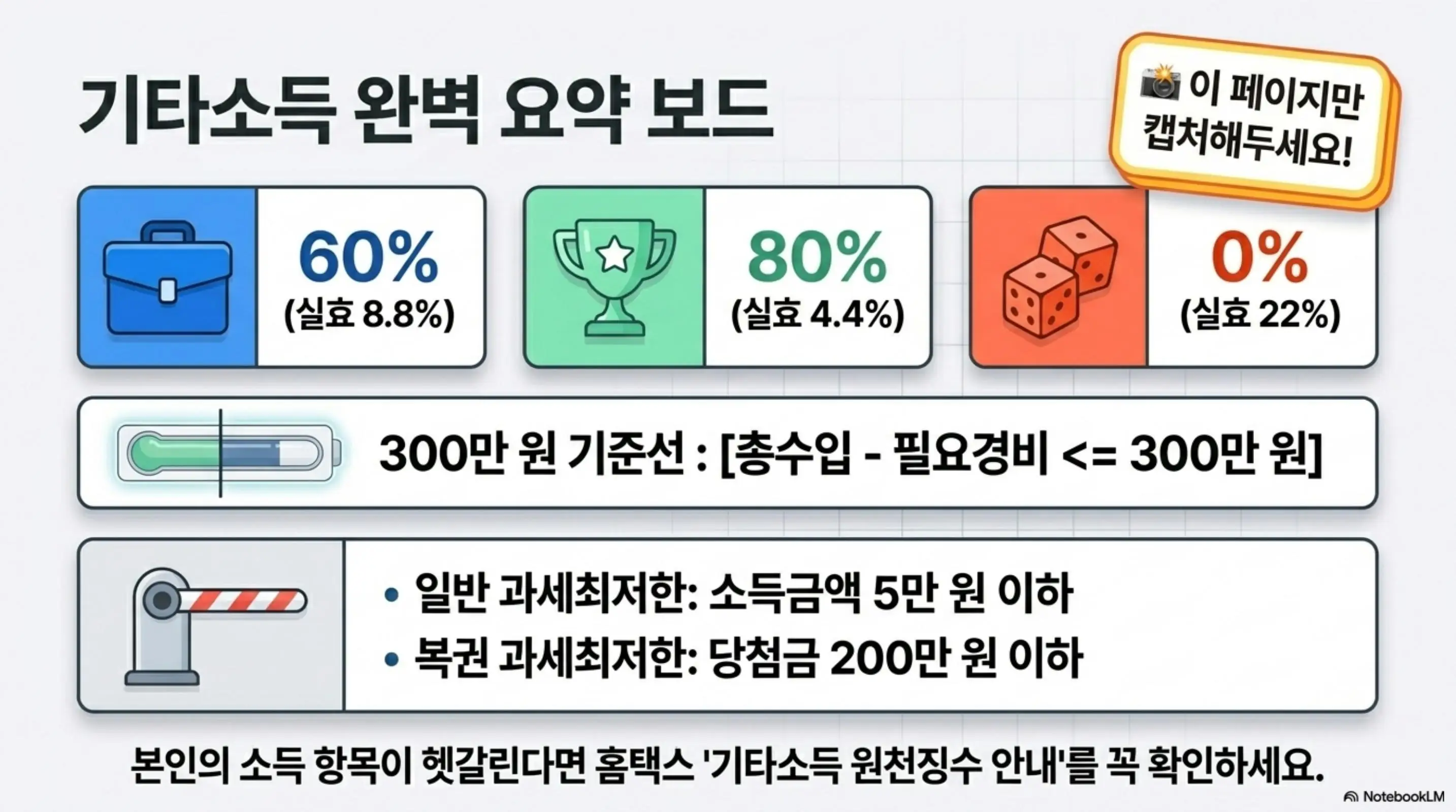 기타소득 필요경비율: 기타소득 완벽 요약 보드라는 문구와 함께 60% 실효 8.8%와 80% 실효 4.4%와 0% 실효 22%를 나란히 비교하고 300만 원 기준선과 일반 과세최저한 소득금액 5만 원 이하 및 복권 과세최저한 당첨금 200만 원 이하 정보를 한 화면에 정리한 인포그래픽 이미지. 이 이미지는 기타소득 필요경비율 항목별 정리표의 핵심 내용을 한눈에 요약하여 시각적으로 전달하며 블로그의 기타소득 필요경비율 핵심 요약과 관련된 내용을 설명함